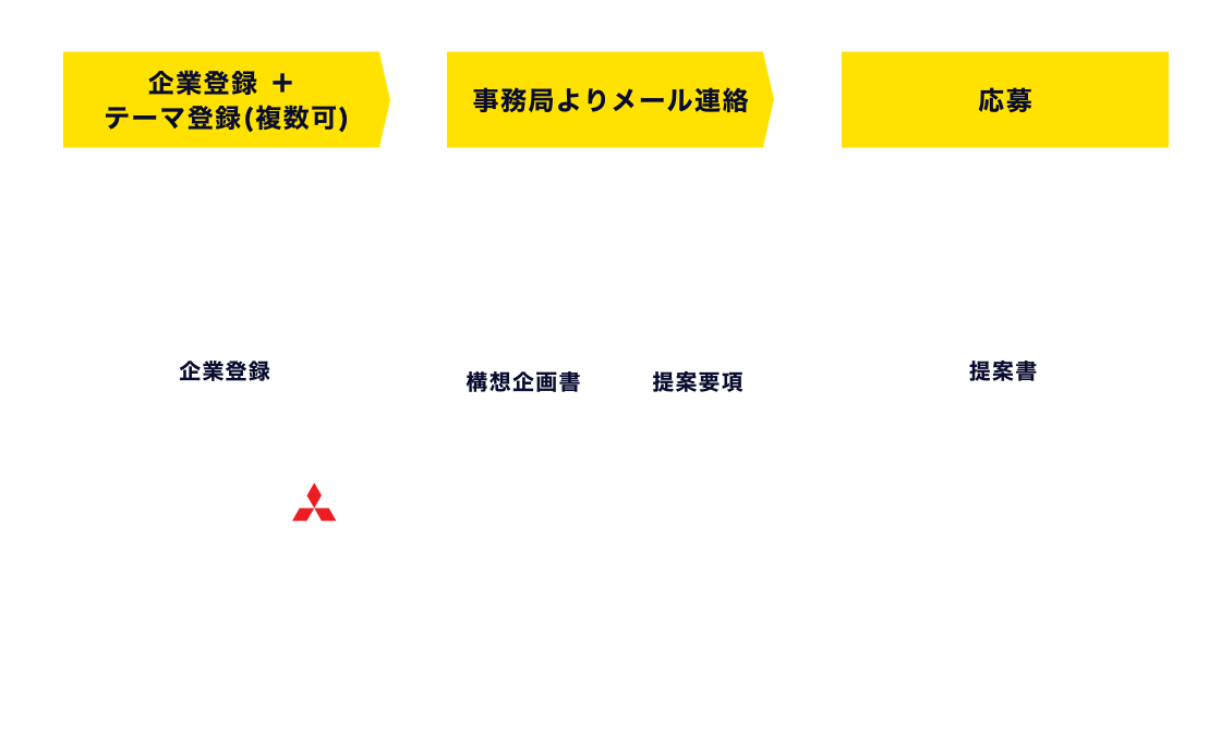エントリーから応募までの流れ