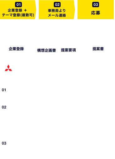 エントリーから応募までの流れ